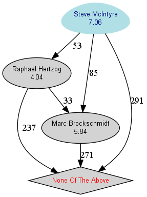 Graphical rendering of the results